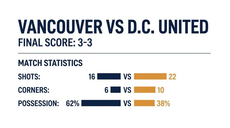 Despite playing on the road, D.C. United generated 22 shots and 10 corner kicks.
