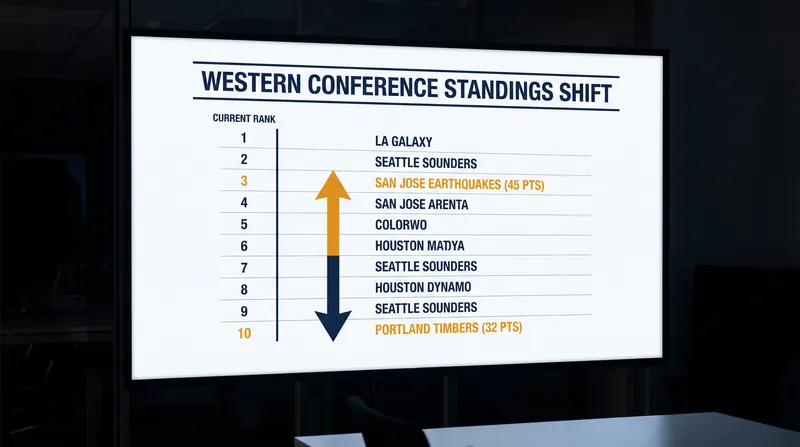 San Jose's victory vaulted them into third place in the West, while Portland slipped below the playoff line.