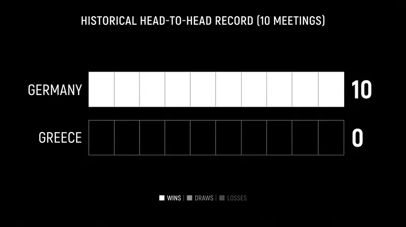 Germany remains unbeaten against Greece in 10 historical meetings dating back to 1960.