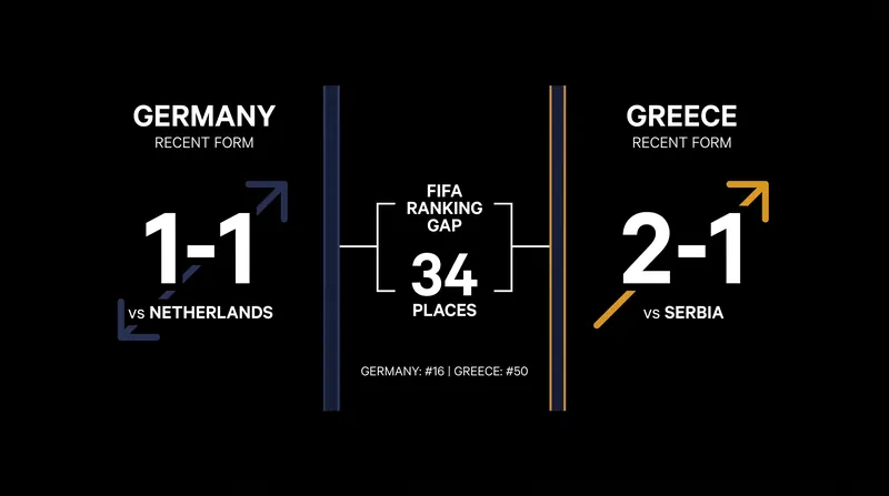 Greece enters the match atop Group A2 following a dramatic stoppage-time victory in Belgrade.
