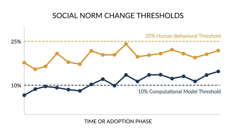 Human behavioral trials require a higher critical mass than early mathematical simulations predicted.