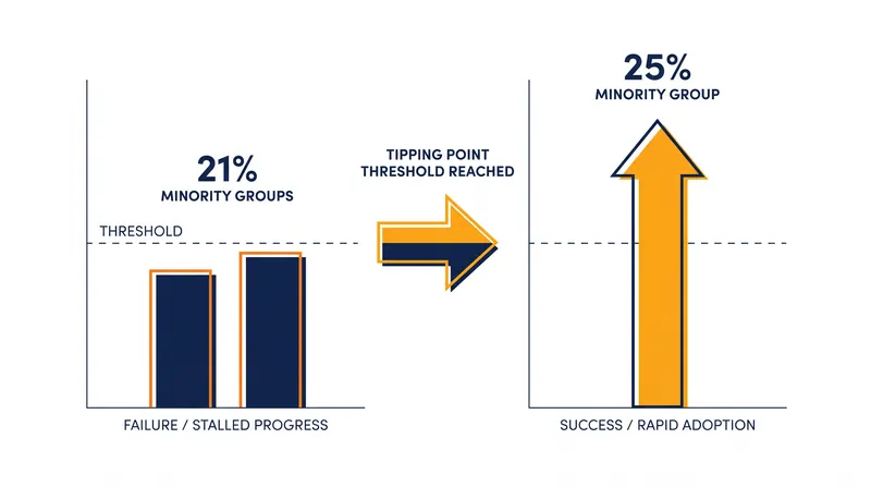Minority groups below 25% fail to change group norms, but hitting the threshold triggers a rapid cascade of adoption.