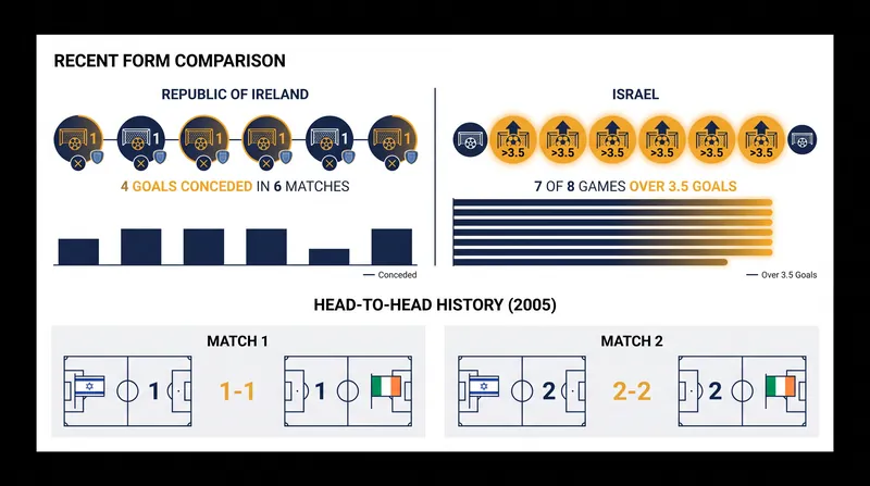 A clash of styles: Ireland's defensive rigidity meets Israel's high-scoring tendencies.