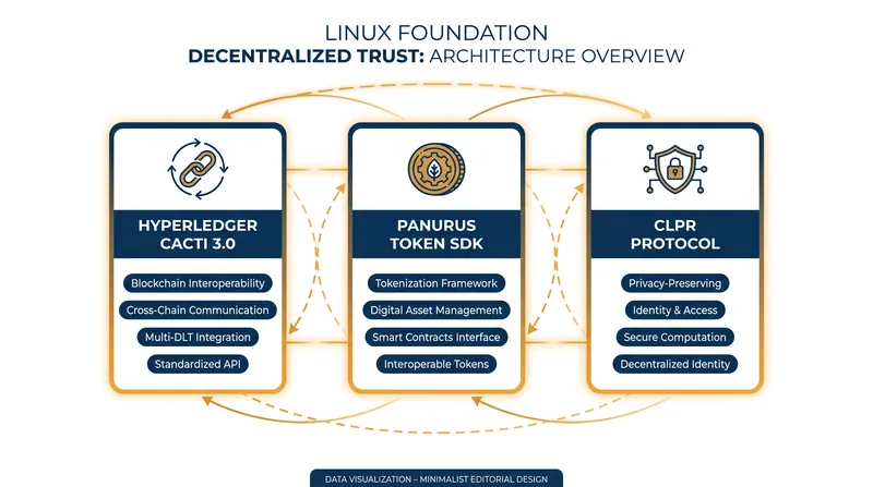The LFDT's latest technical releases focus on cross-chain interoperability and bridgeless messaging.