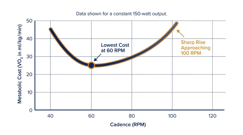 Metabolic cost reaches its lowest point near 60 RPM for riders producing moderate power outputs.