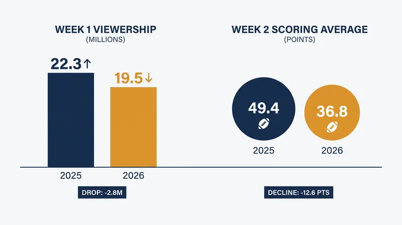 Early-season declines in both television ratings and offensive production prompted the league's enforcement mandate.