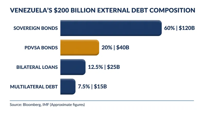Venezuela's defaulted obligations span sovereign bonds, state oil company debt, and bilateral loans.