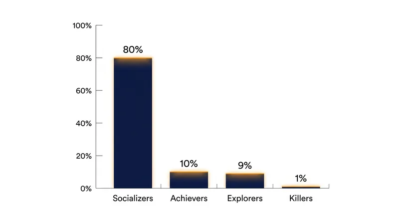 While Killers represent a tiny fraction of a game's population, their behavior dictates the ecosystem's survival.