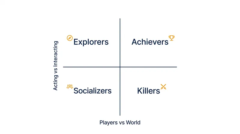 The original 1996 matrix maps player motivation across two intersecting behavioral axes.