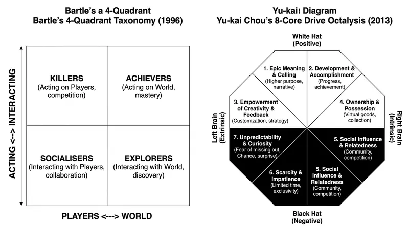 Modern behavioral designers have expanded Bartle's four types into broader psychological frameworks.