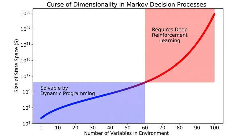 As environments become more complex, the state space grows exponentially, requiring neural networks to approximate solutions.