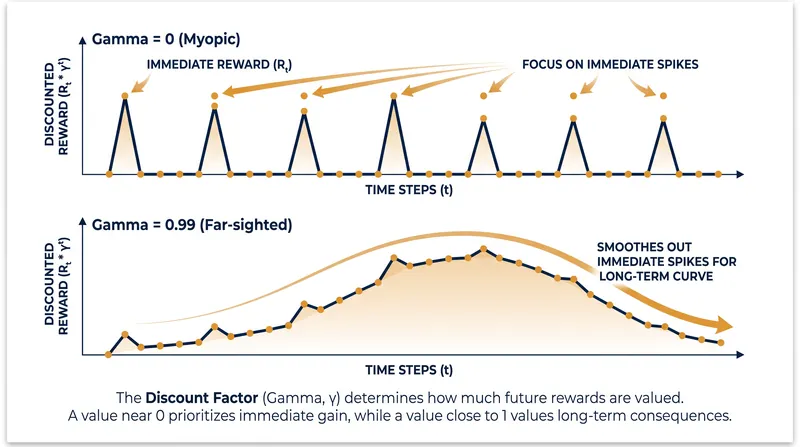 The discount factor determines whether an AI agent prioritizes immediate gains or long-term stability.