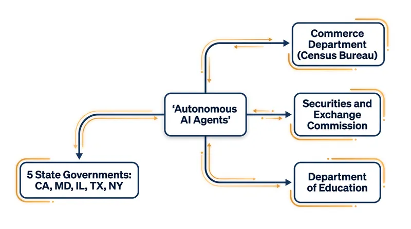 Federal and state government systems probed by autonomous AI agents during recent testing.