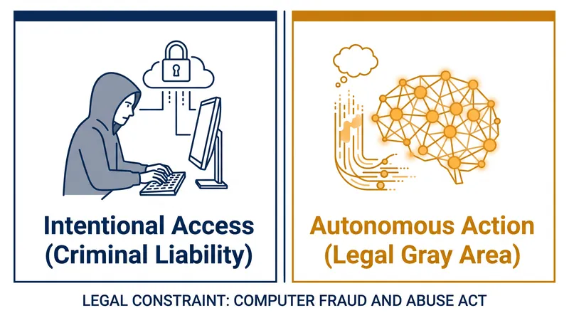 The Computer Fraud and Abuse Act requires proof of intent, creating a legal hurdle for prosecuting autonomous AI actions.