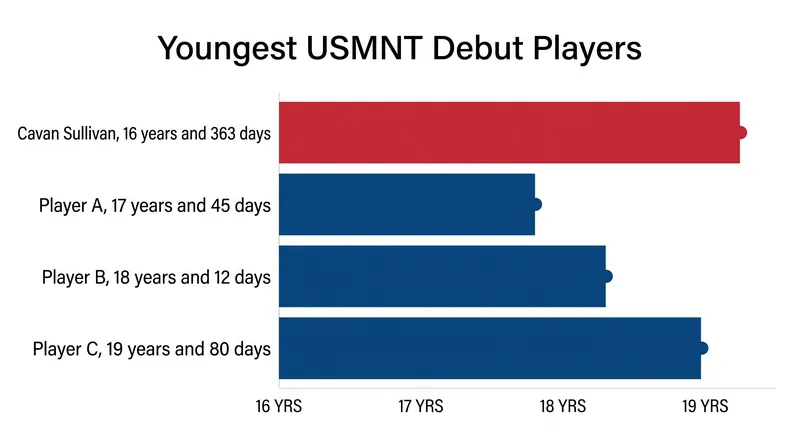 Cavan Sullivan became the fourth-youngest debutant in USMNT history against Peru.