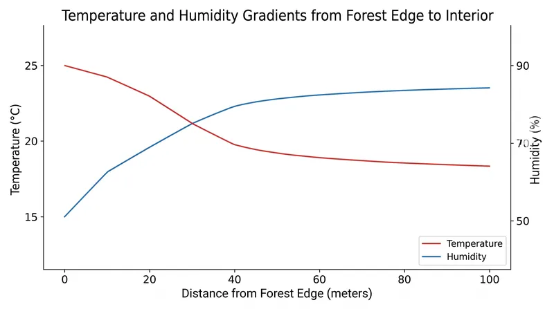 Microclimate variables like temperature and soil moisture typically stabilize within 100 meters of the forest edge.