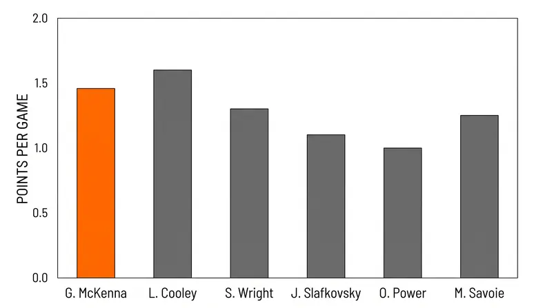 McKenna's 1.46 points-per-game average at Penn State put him in elite company among recent collegiate prospects making the jump to the NHL.