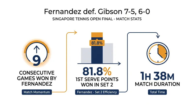Fernandez dominated the second set after a tightly contested opener.