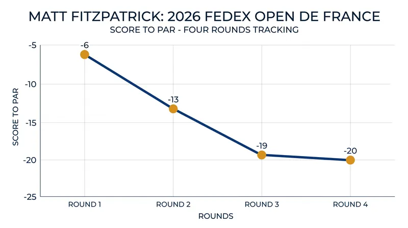 Matt Fitzpatrick's scoring progression through the four rounds at Le Golf National.