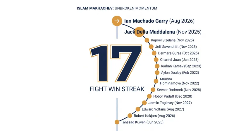 Islam Makhachev's historic 17-fight win streak has cleared out two divisions.