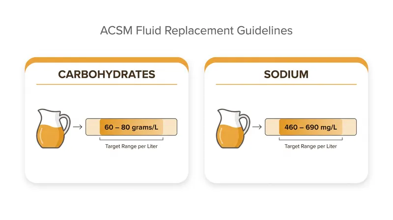 The ACSM recommends specific carbohydrate and sodium ranges to balance energy delivery with rapid fluid absorption.