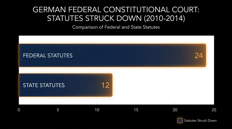 The specialized focus of constitutional courts results in a high volume of legislative invalidations.