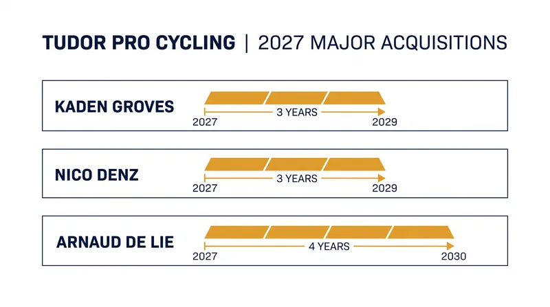 Tudor Pro Cycling has aggressively bolstered its sprint and breakaway capabilities for the 2027 season.