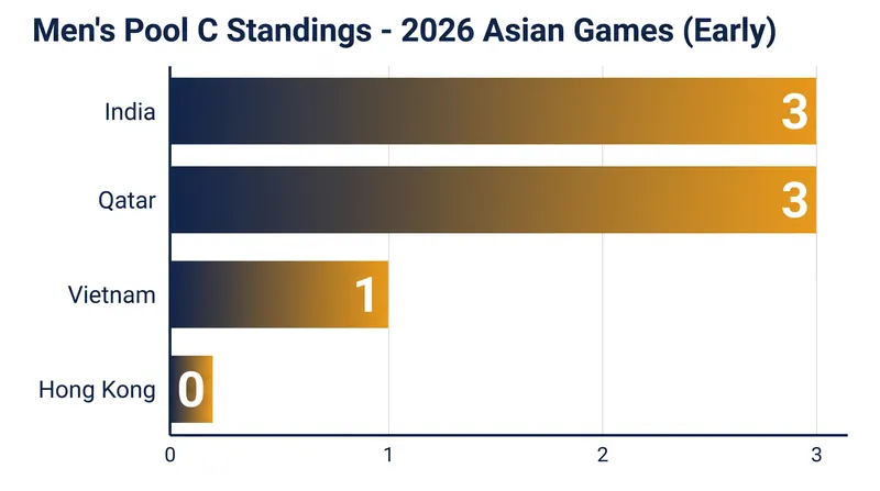 India and Qatar take early control of Men's Pool C.
