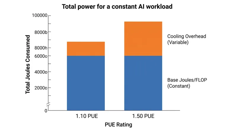 Even highly efficient silicon requires significantly more total grid power when housed in older facilities with higher PUE ratings.
