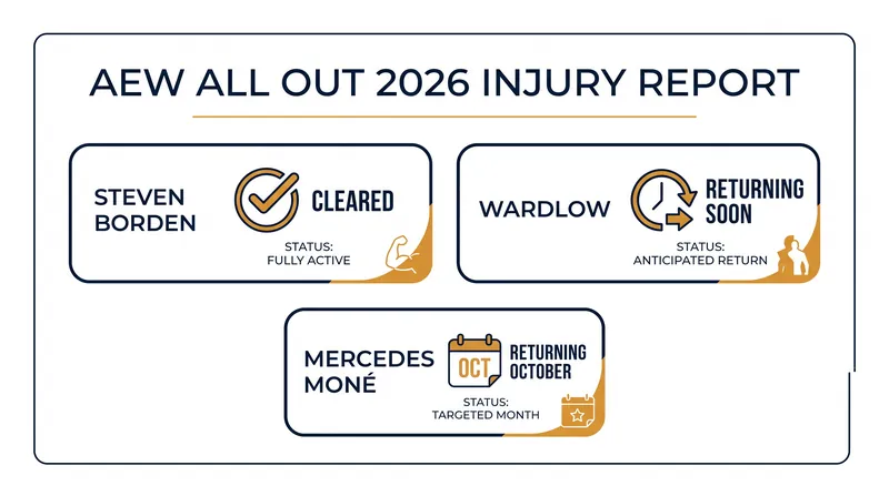 Key injury and return updates following AEW All Out 2026.