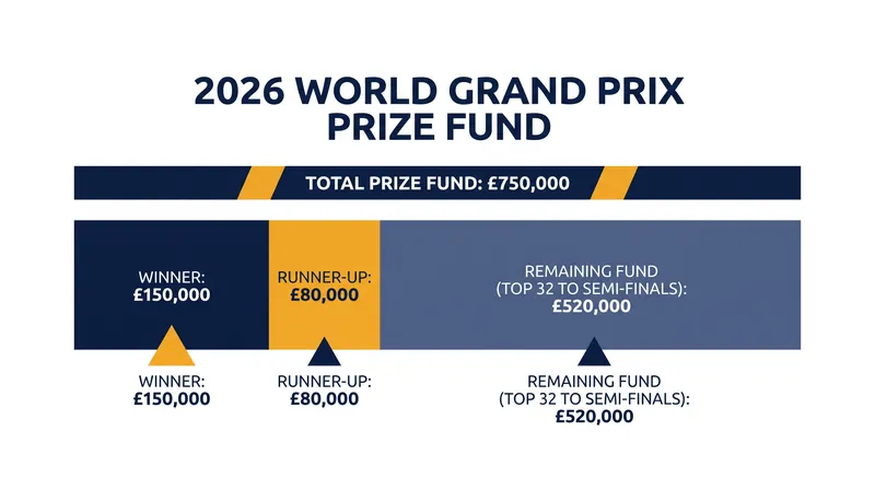 The 2026 World Grand Prix features a record £750,000 prize fund.
