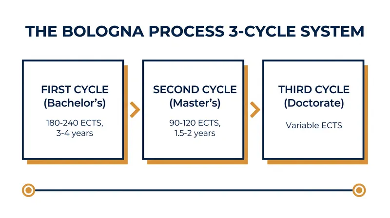 The 3-cycle system breaks higher education into standardized, sequential phases.
