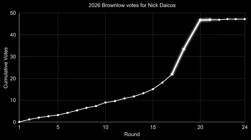 Daicos mathematically sealed the medal by Round 21 following a six-game streak of best-on-ground performances.