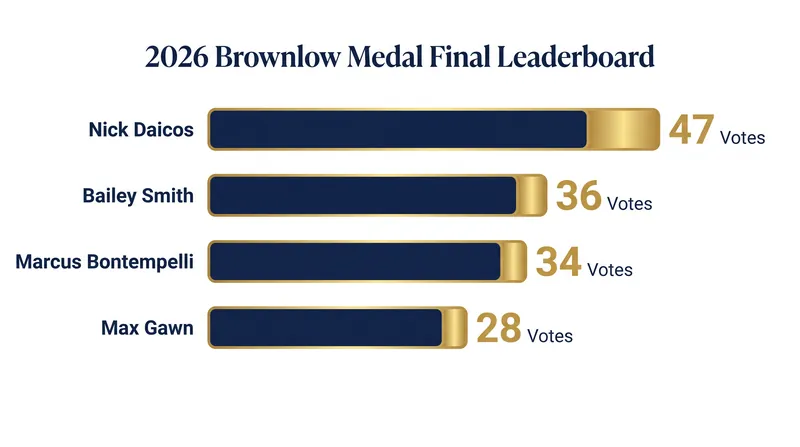 Nick Daicos finished 11 votes clear of runner-up Bailey Smith to claim the 2026 Brownlow Medal.