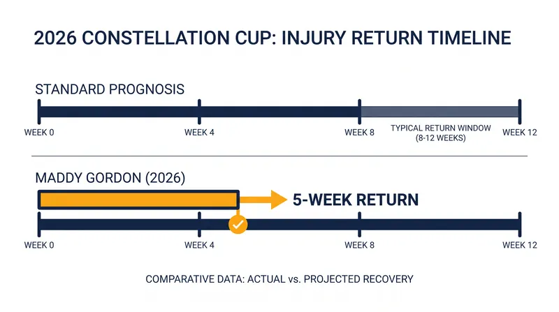 Maddy Gordon's rapid 5-week return defied standard medical timelines.