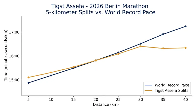 Assefa maintained world-record pace through 30 kilometers before a late-stage injury forced a slight deceleration.