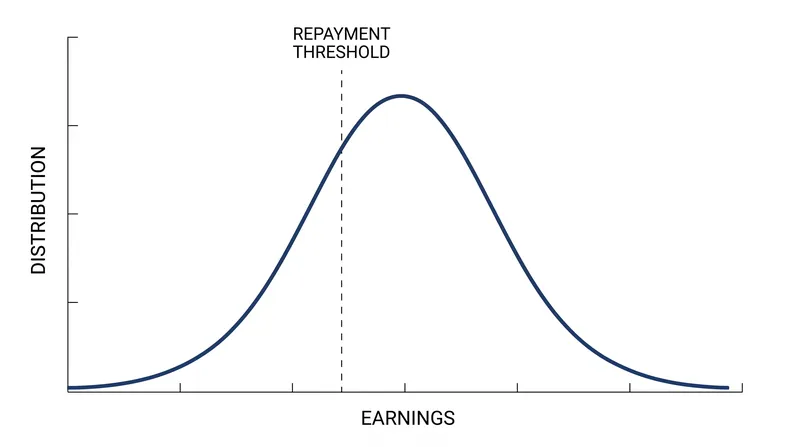 UK tax data shows borrowers do not intentionally suppress their earnings to avoid loan payments.