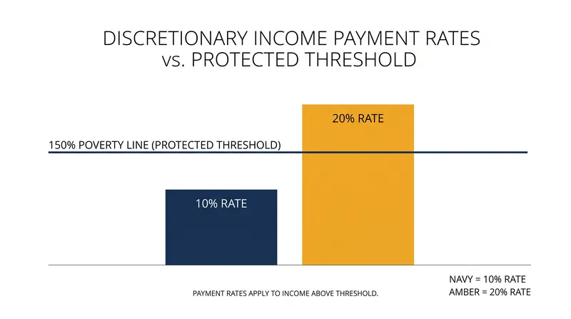 How modern income-driven repayment plans calculate monthly obligations.