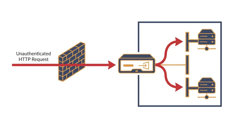 The vulnerability allows unauthenticated attackers to bypass the perimeter and execute code directly on the appliance.