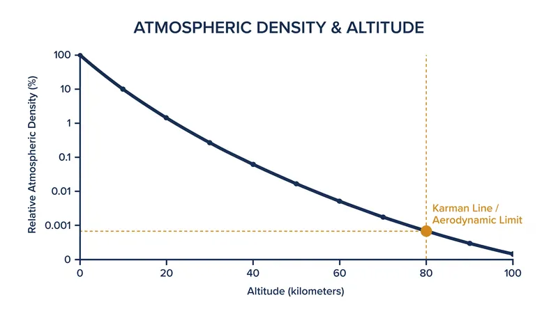 Atmospheric density drops exponentially, forcing vehicles to rely on orbital velocity rather than lift.