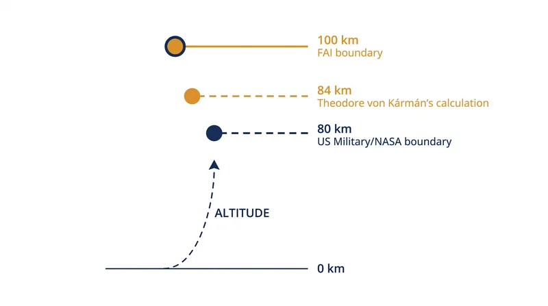 The discrepancy between physical aerodynamic limits and regulatory space boundaries.