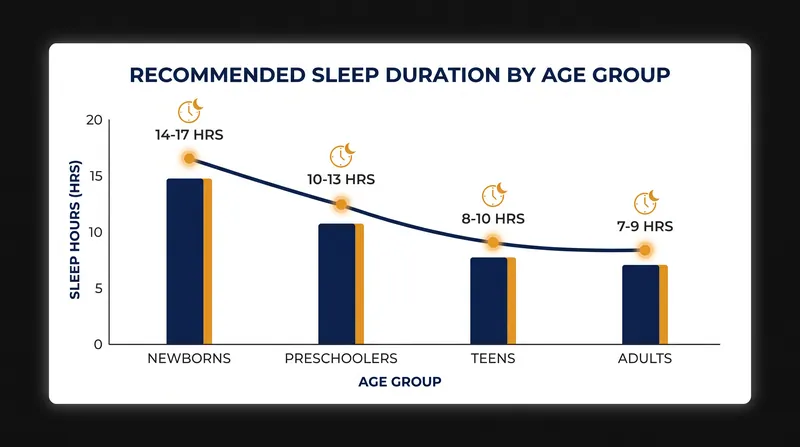 National Sleep Foundation guidelines map the steady decline in required sleep hours across human development.