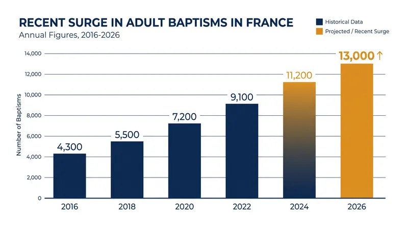 Adult baptisms in France have tripled over the last decade, reaching 13,000 this year.