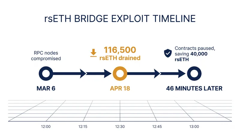 The timeline of the April 2026 rsETH exploit, which drained 116,500 tokens in a single forged transaction.