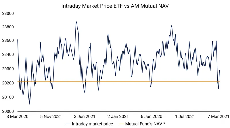 ETFs fluctuate in price throughout the trading day, while mutual funds execute at a single end-of-day Net Asset Value.