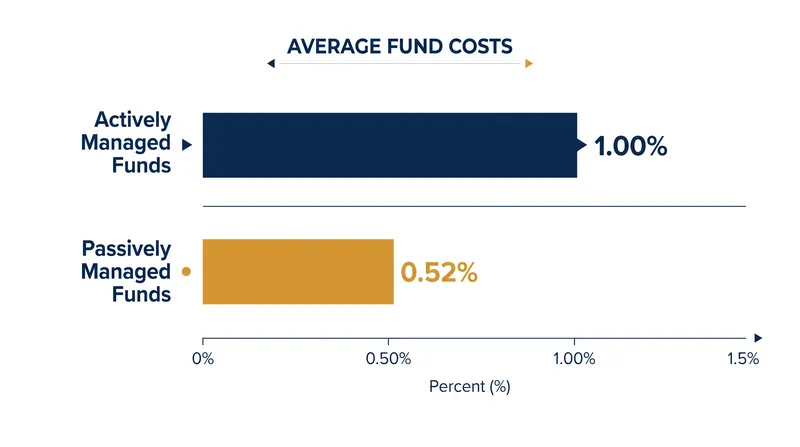 Passively managed funds carry significantly lower expense ratios than actively managed portfolios.