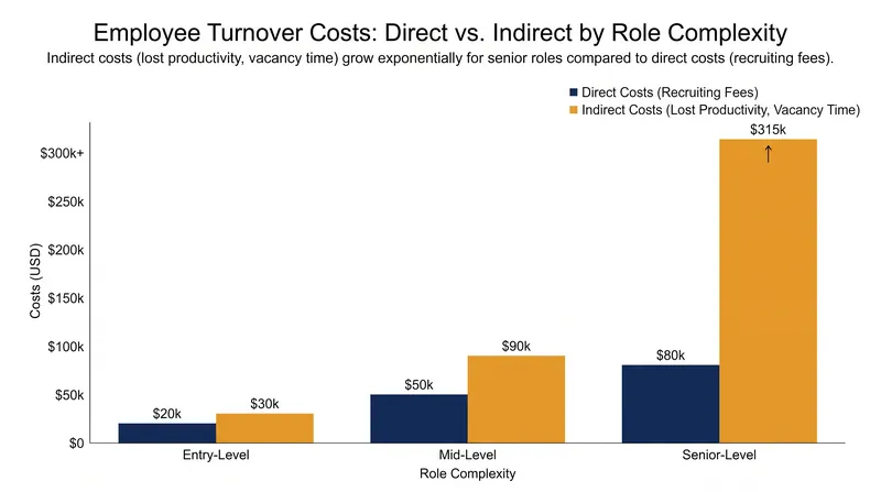 Indirect costs, such as lost productivity, drive the massive expense of senior turnover.