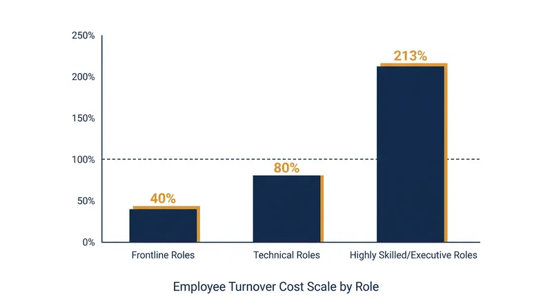 Replacement costs scale non-linearly as role complexity and seniority increase.