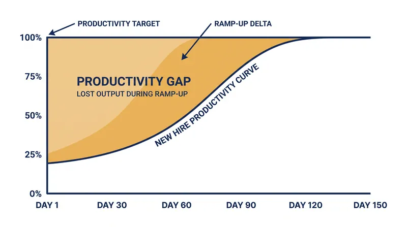 The productivity gap during a new hire's onboarding period represents a significant hidden cost.