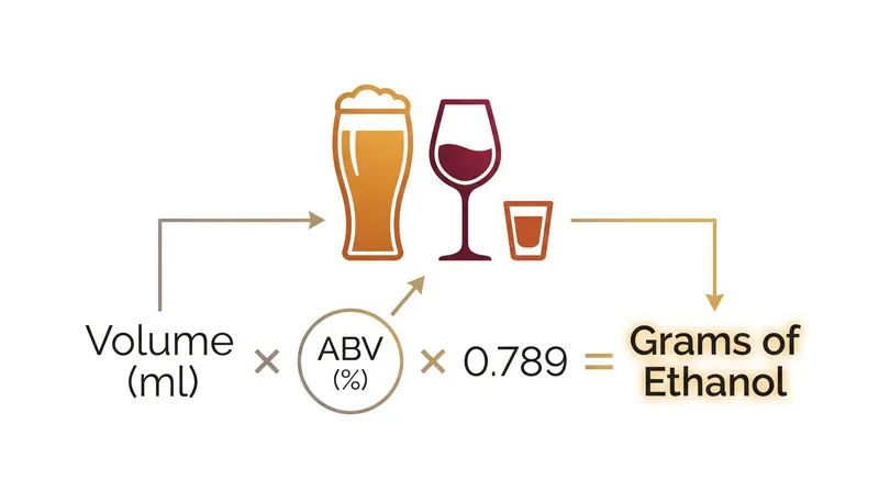 Calculating the exact mass of ethanol requires multiplying the beverage's volume by its strength and the specific gravity of alcohol.